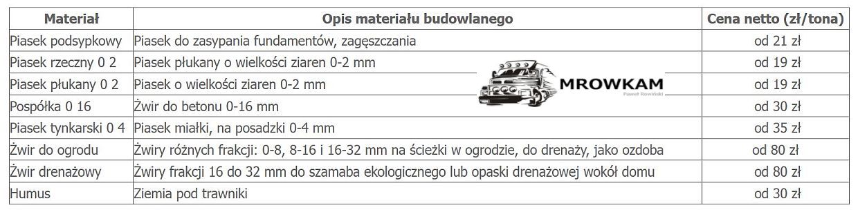 Cennik kruszyw drogowych - ceny materiałów sypkich 2026 - Mrowkam